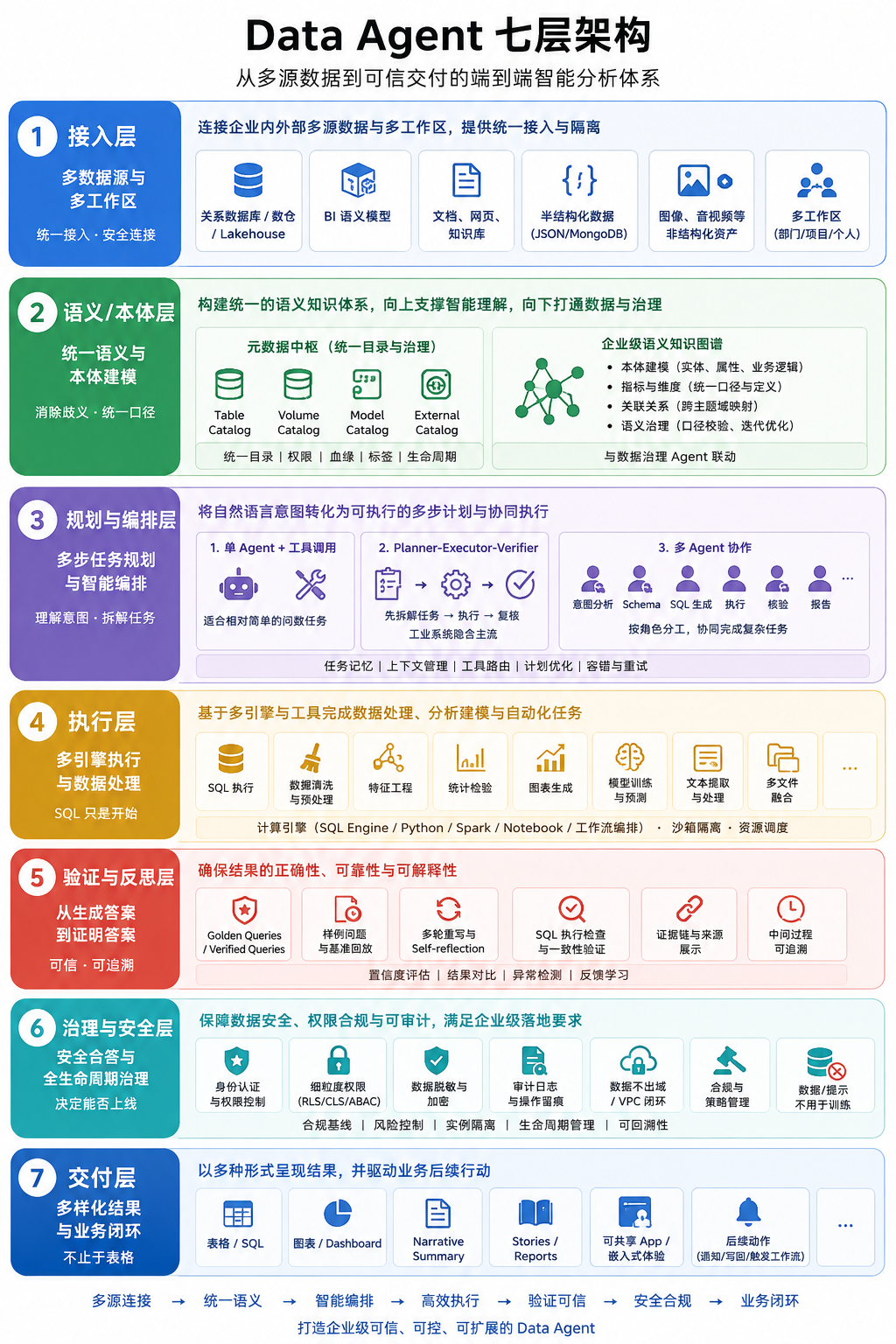 Data Agent 七层架构:从用户交互、语义、规划、执行到验证、治理与交付